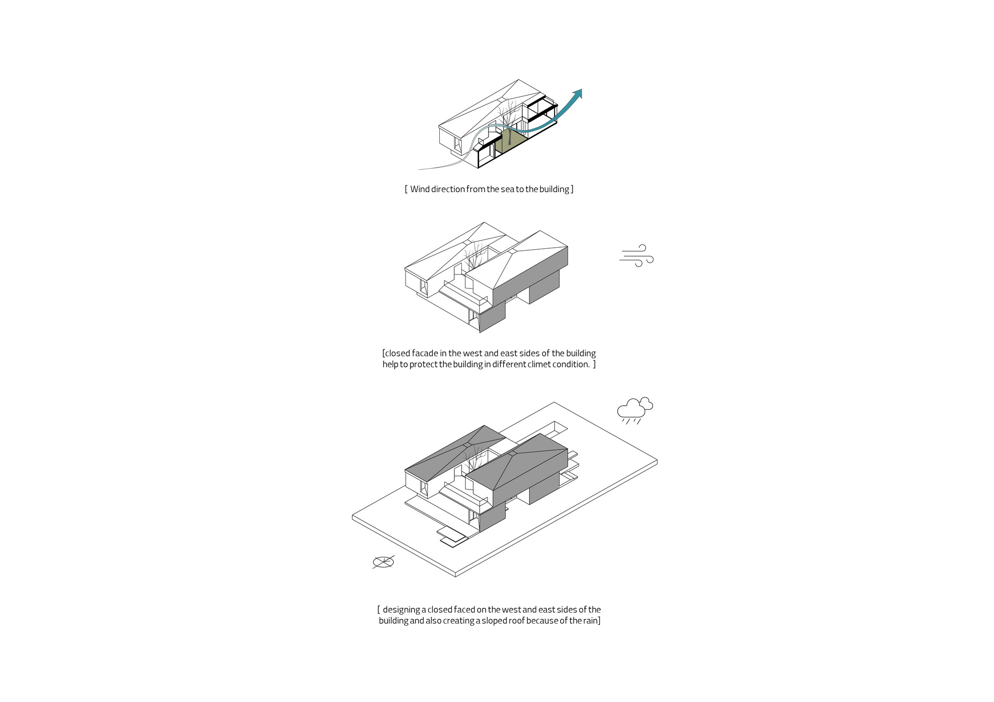 Diagram drawing illustrating wind flow, sloped facade placement, and roof design responding to climate