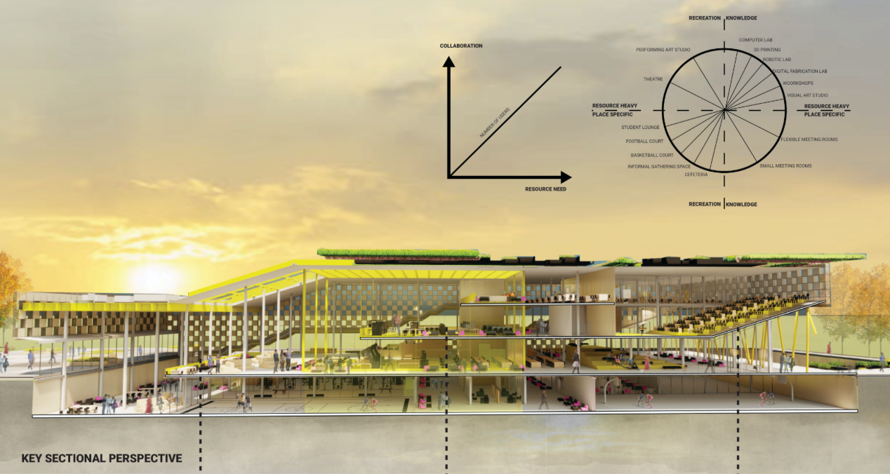 The sectional design reveals interconnected learning spaces that promote openness, collaboration, and movement across all levels.