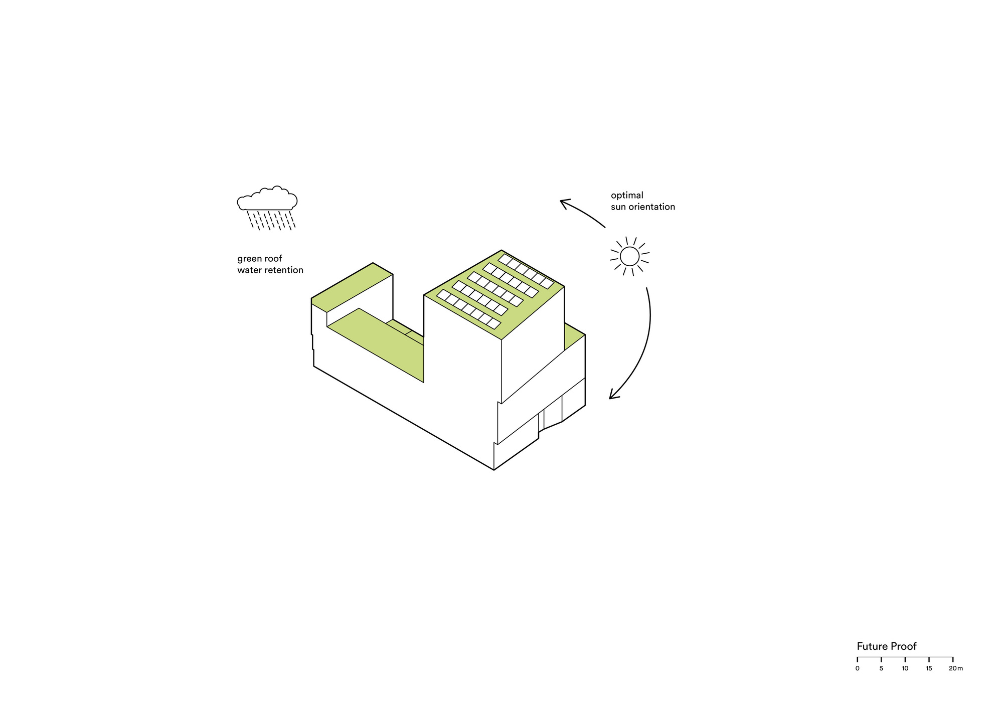 Isometric diagram illustrating green roof water retention and rooftop solar panel orientation