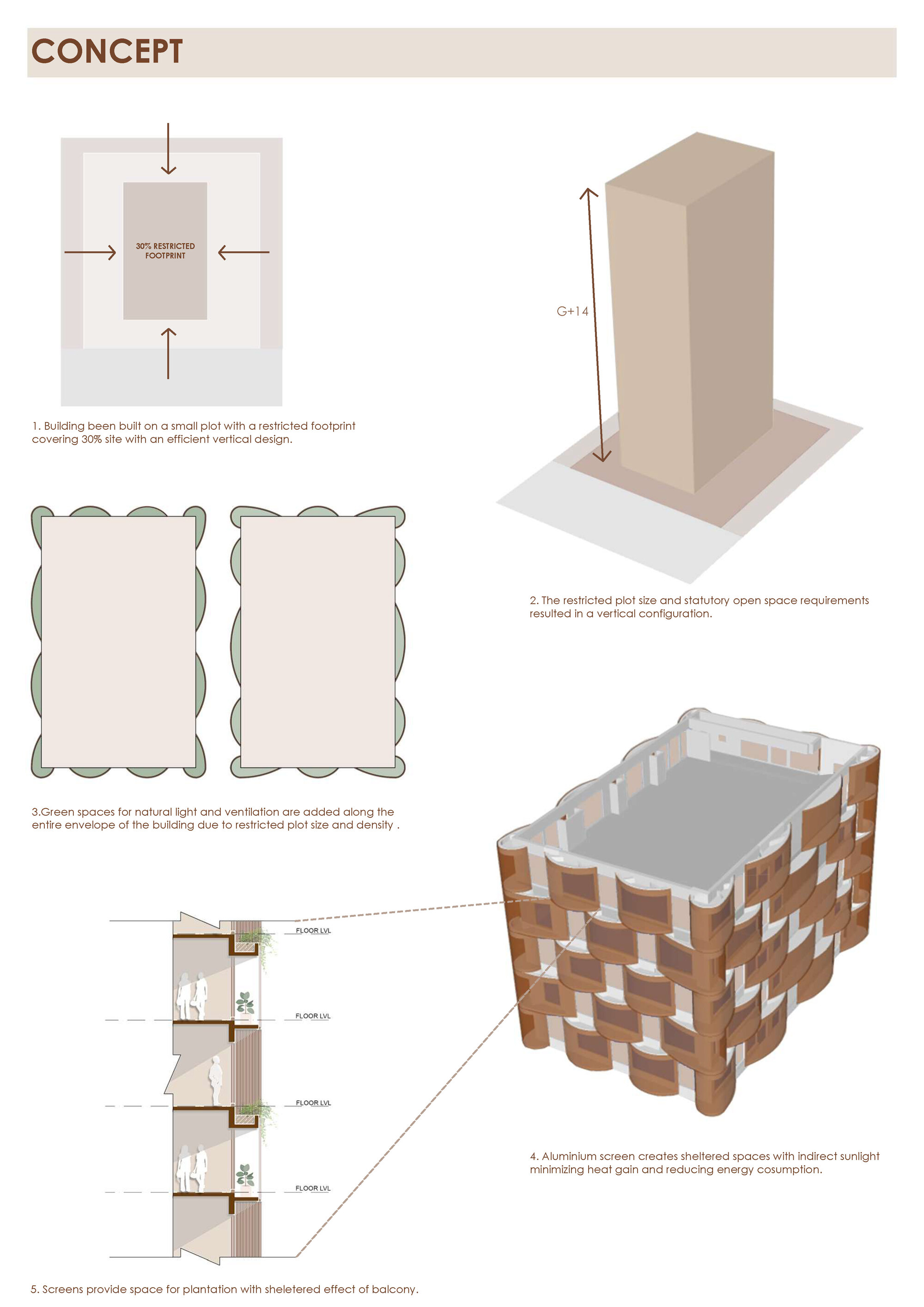 Concept diagram showing floor plan, massing, section, and axonometric view of the facade strategy