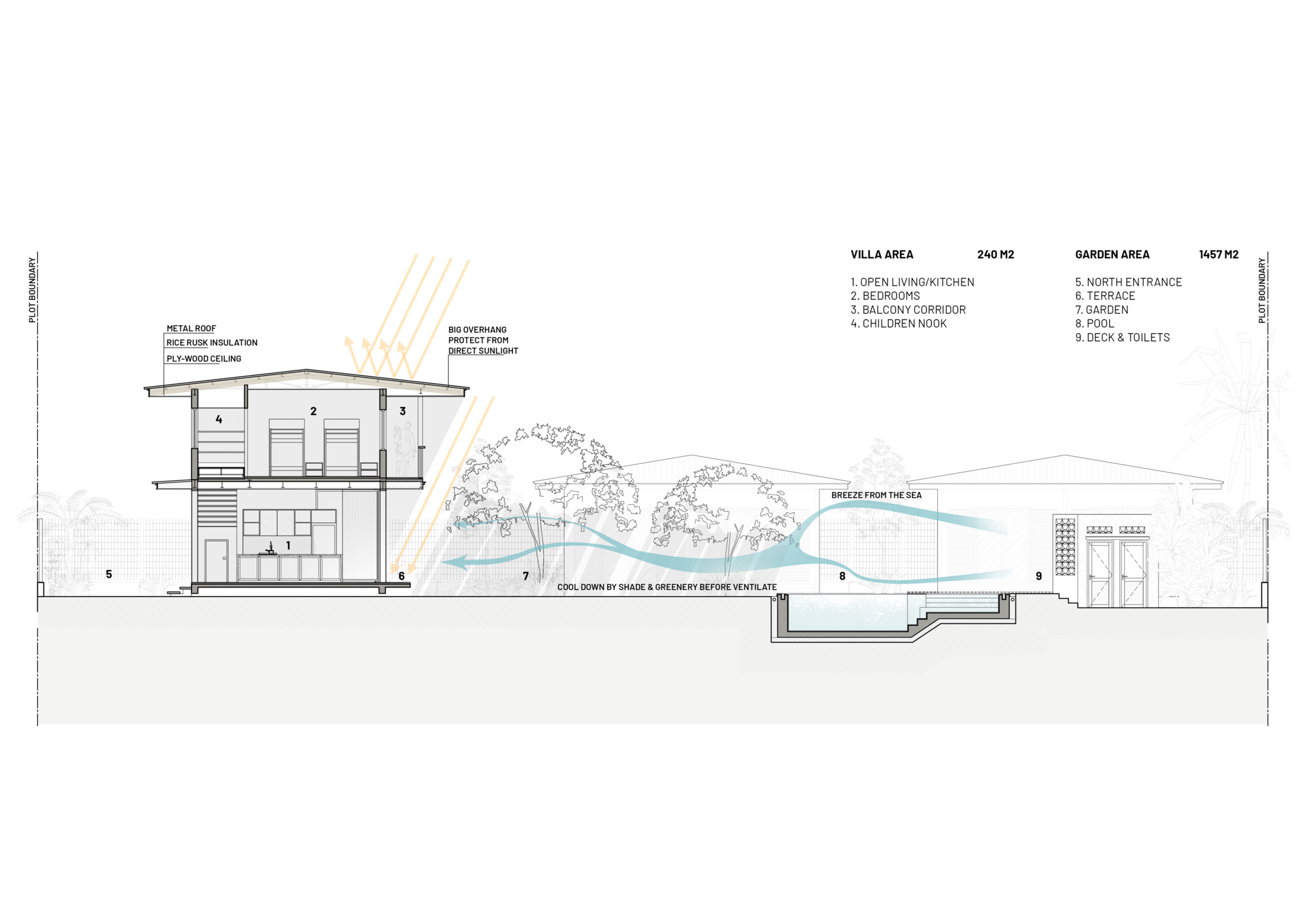 Section drawing showing the villa, garden area, and breeze flow from the sea