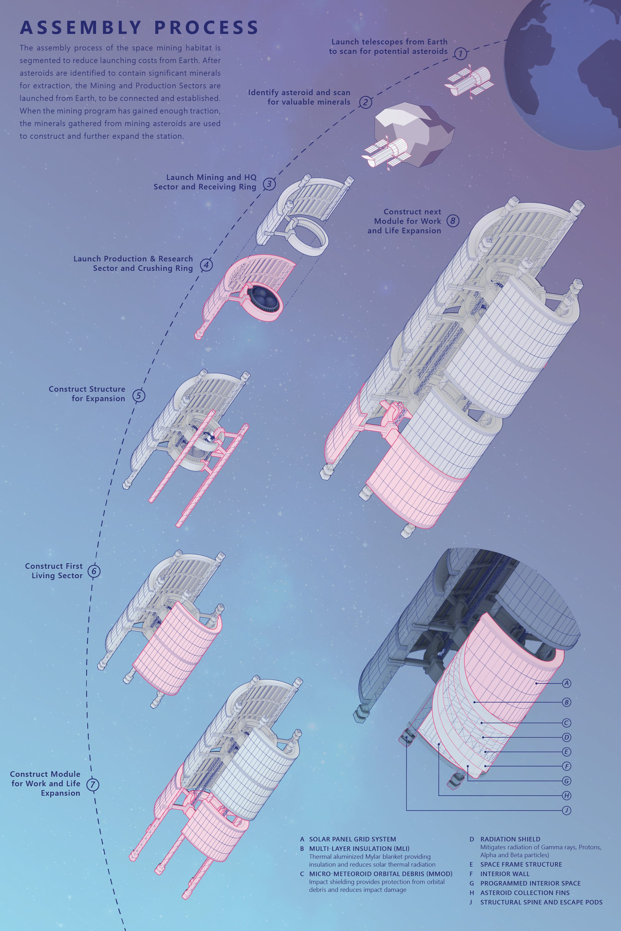 The modular assembly strategy allows the orbital habitat to expand gradually using resources mined directly from asteroids.