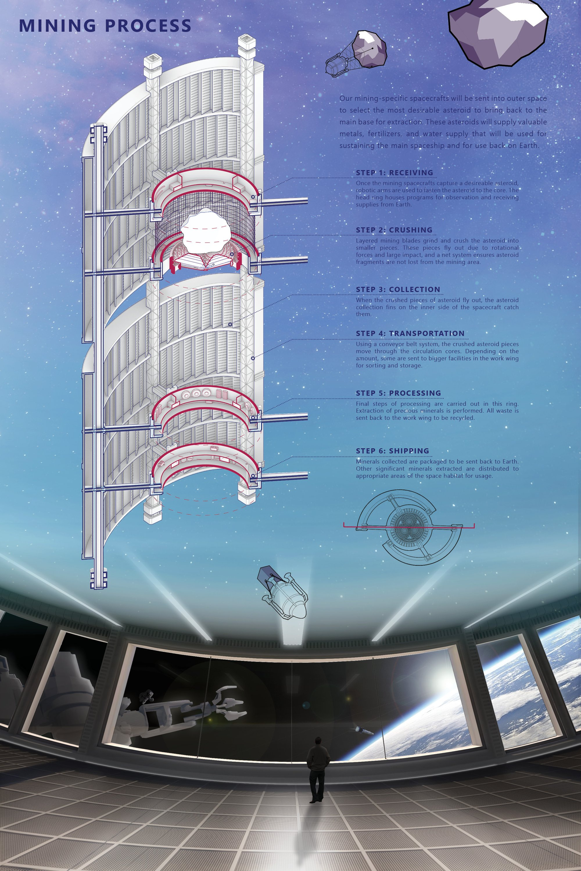 The mining process diagram illustrates how asteroid extraction, crushing, collection, and transportation operate within the habitat.