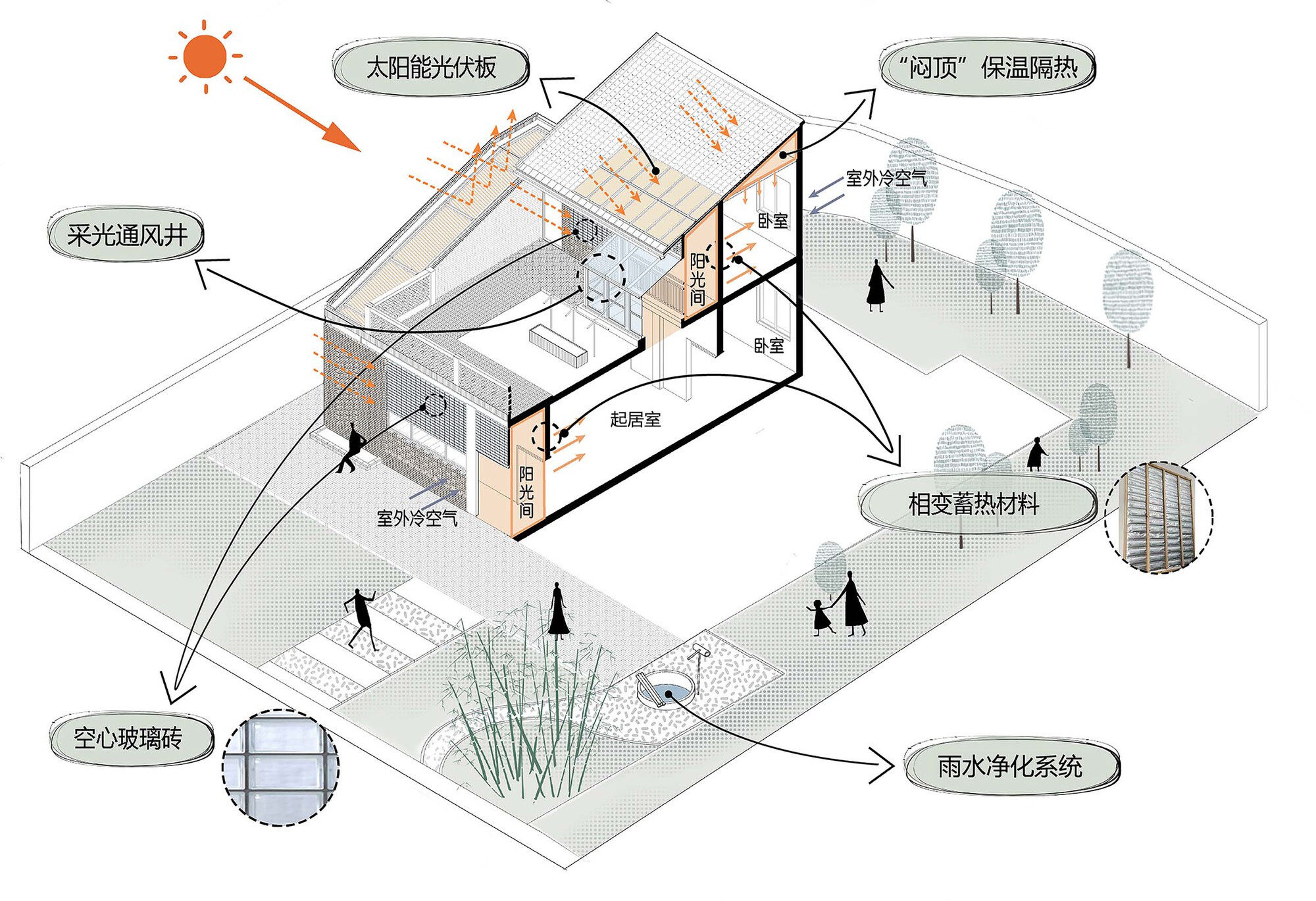 Axonometric diagram illustrating solar panels, rainwater systems, and thermal insulation strategies with labeled environmental systems
