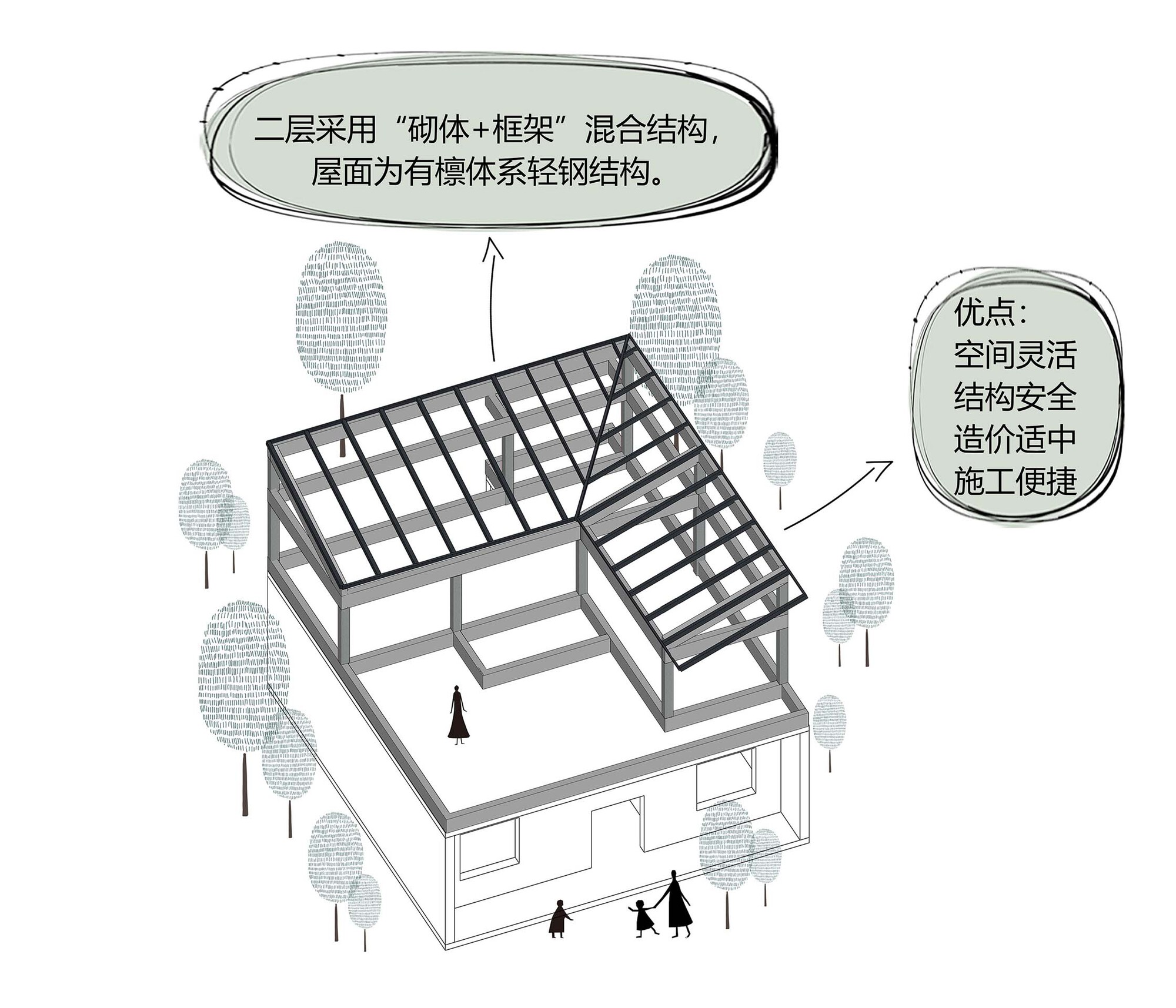 Isometric drawing of a hybrid steel and masonry frame structure showing the roof assembly and construction logic