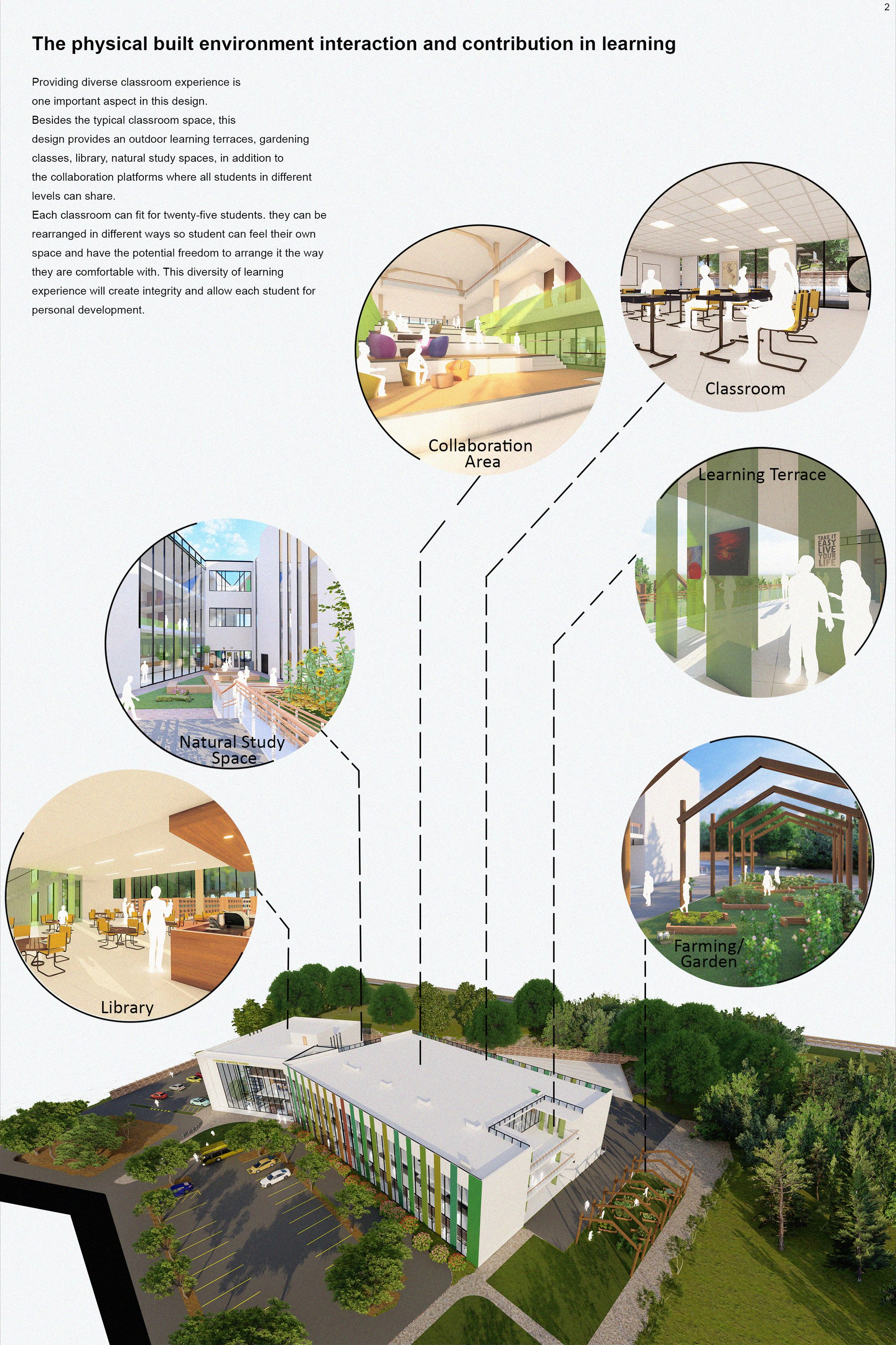 Diverse learning environments integrating classrooms, terraces, and collaborative zones within a nature-connected school design.
