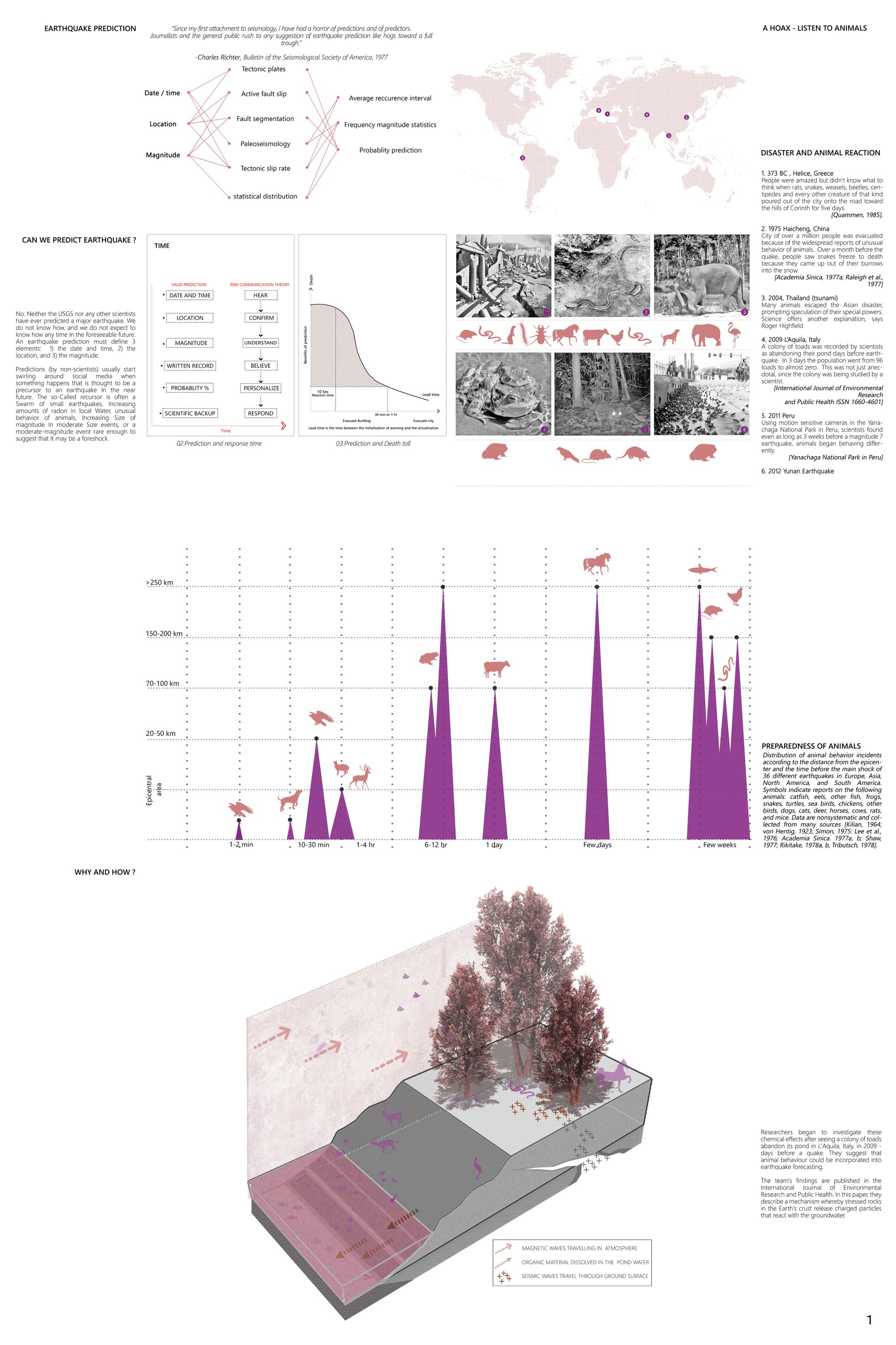 Animal behavior and seismic data mapping exploring alternative earthquake prediction systems.