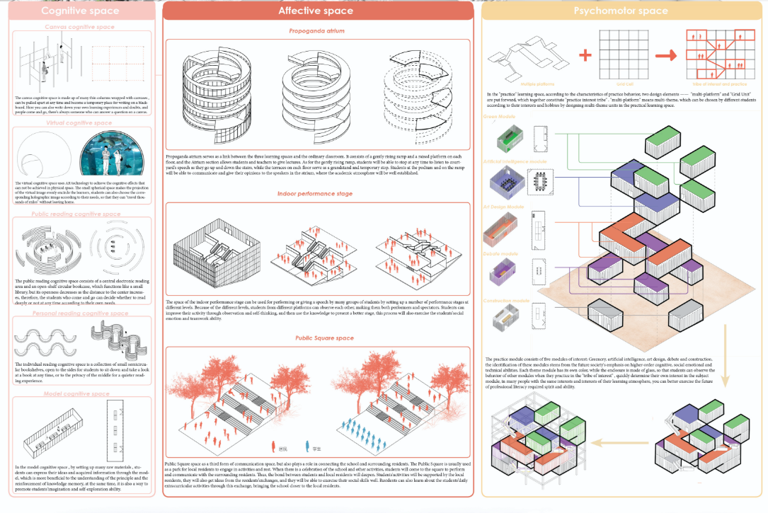 Programmatic breakdown of cognitive, affective, and psychomotor spaces, translating Bloom’s Taxonomy into distinct yet interconnected spatial typologies.