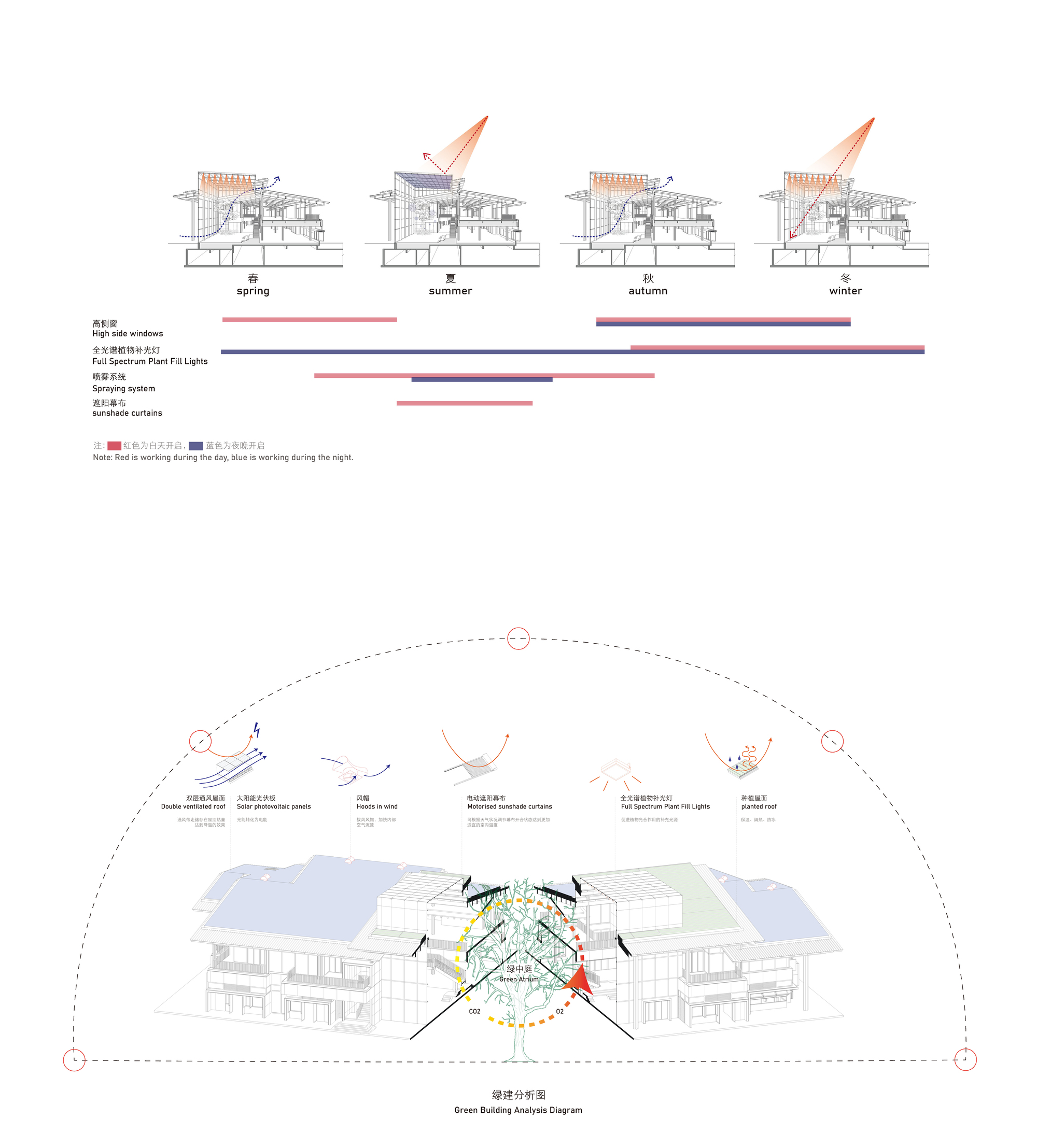 Diagram illustrating seasonal ventilation strategies and environmental performance through section views