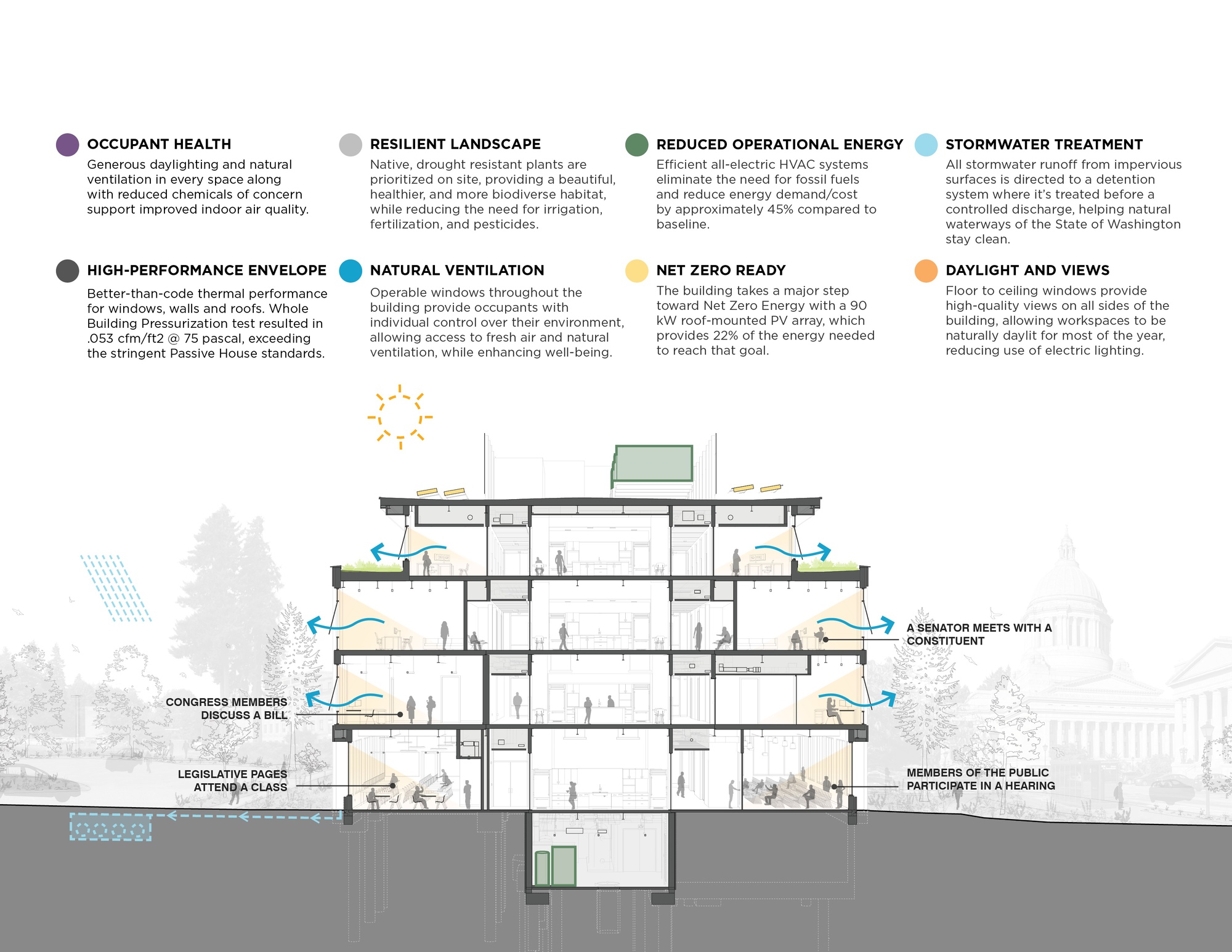 Section drawing illustrating natural ventilation and daylighting strategies with human figures throughout the multi-story spaces