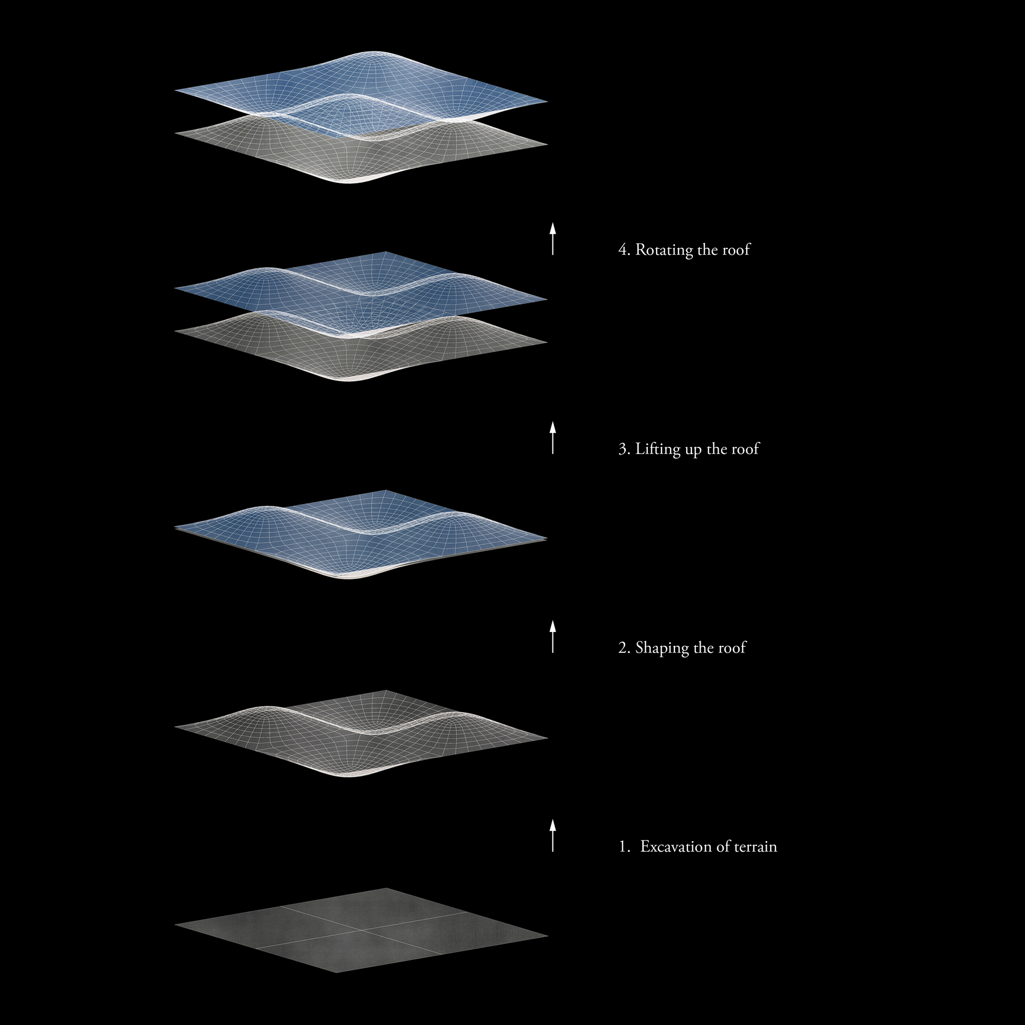 Axonometric diagram showing sequential construction stages from excavated terrain to the layered undulating roof assembly