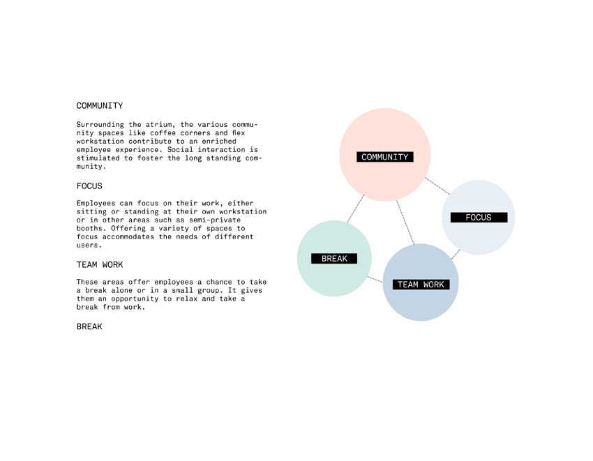 Diagram mapping spatial relationships between community, focus, teamwork and break zones in the workplace