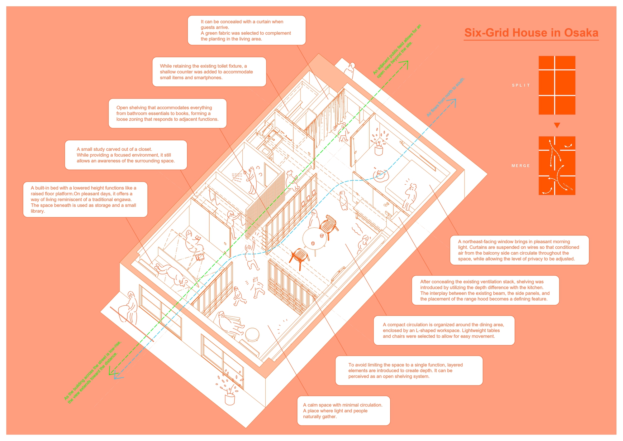 Axonometric diagram with annotations on coral background showing residential interior and circulation