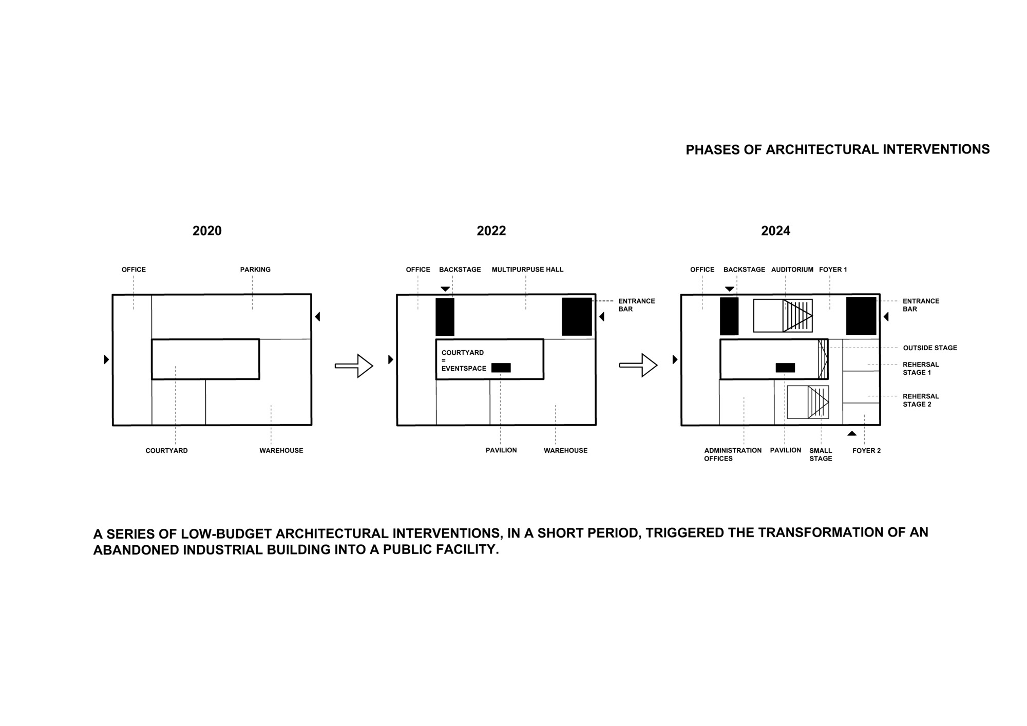 Diagram sequence illustrating three phases of adaptive reuse transforming an industrial building with added program elements