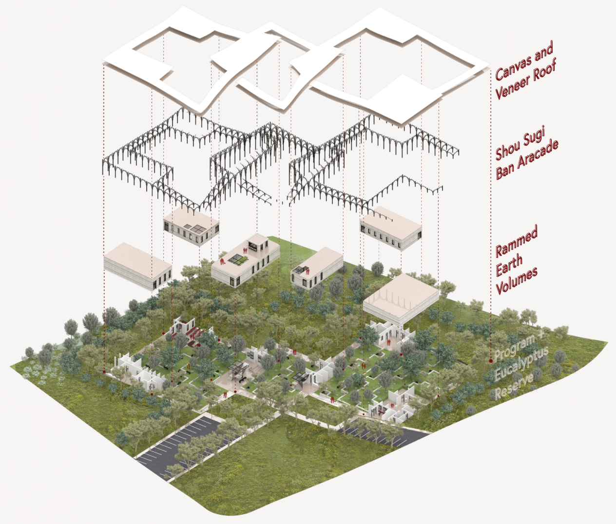 Exploded axonometric illustrating the relationship between canopy roofs, rammed earth volumes, and ecological landscapes.