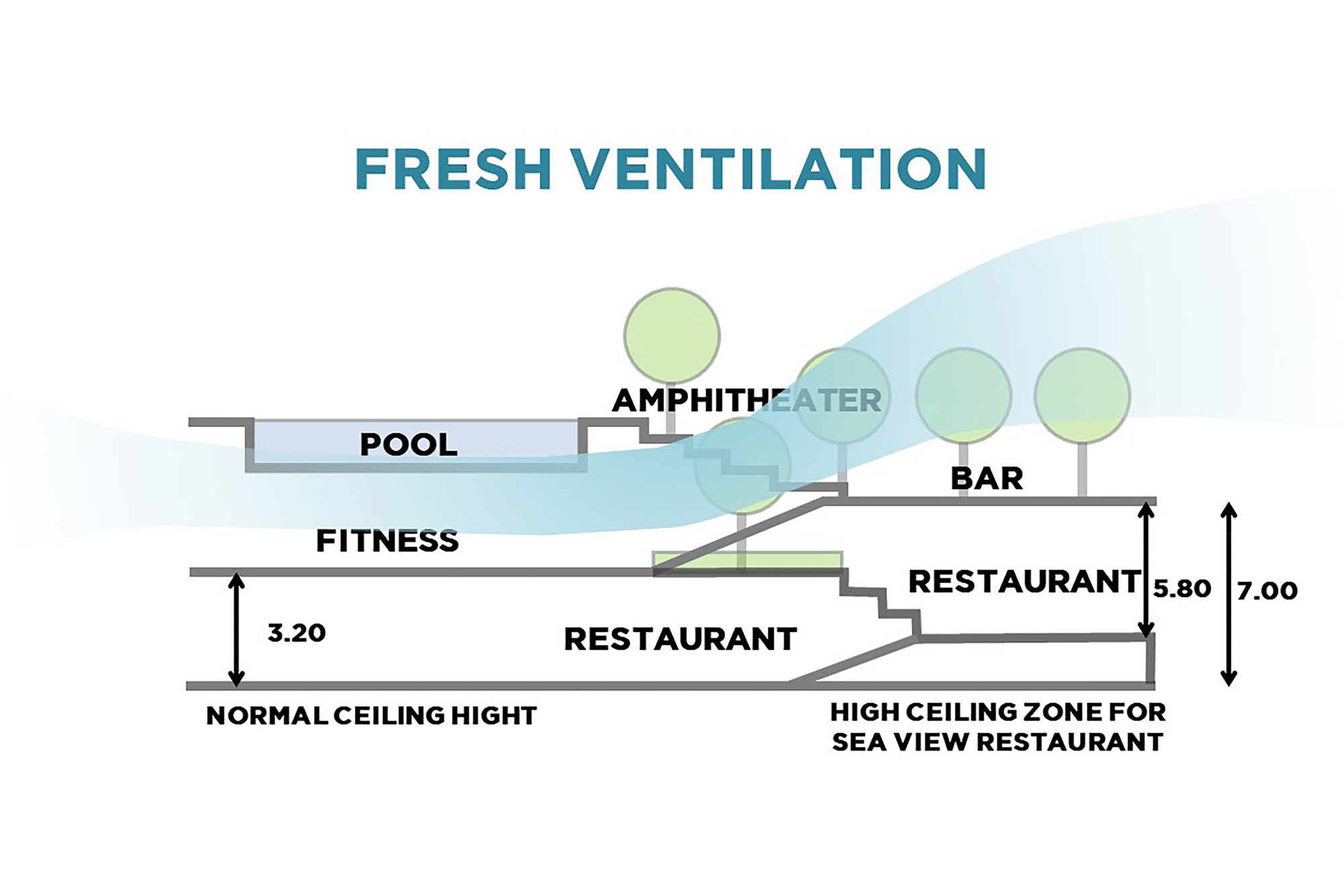 Section diagram illustrating the stepped floor plates with varying ceiling heights and ventilation strategy