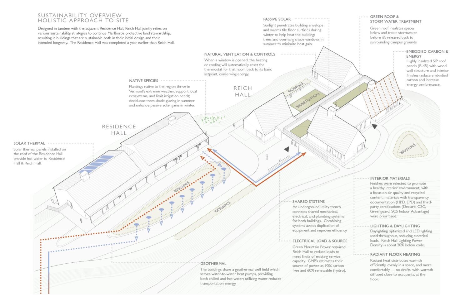 Axonometric site drawing illustrating sustainability systems including solar thermal panels, geothermal loops, and natural ventilation strategies