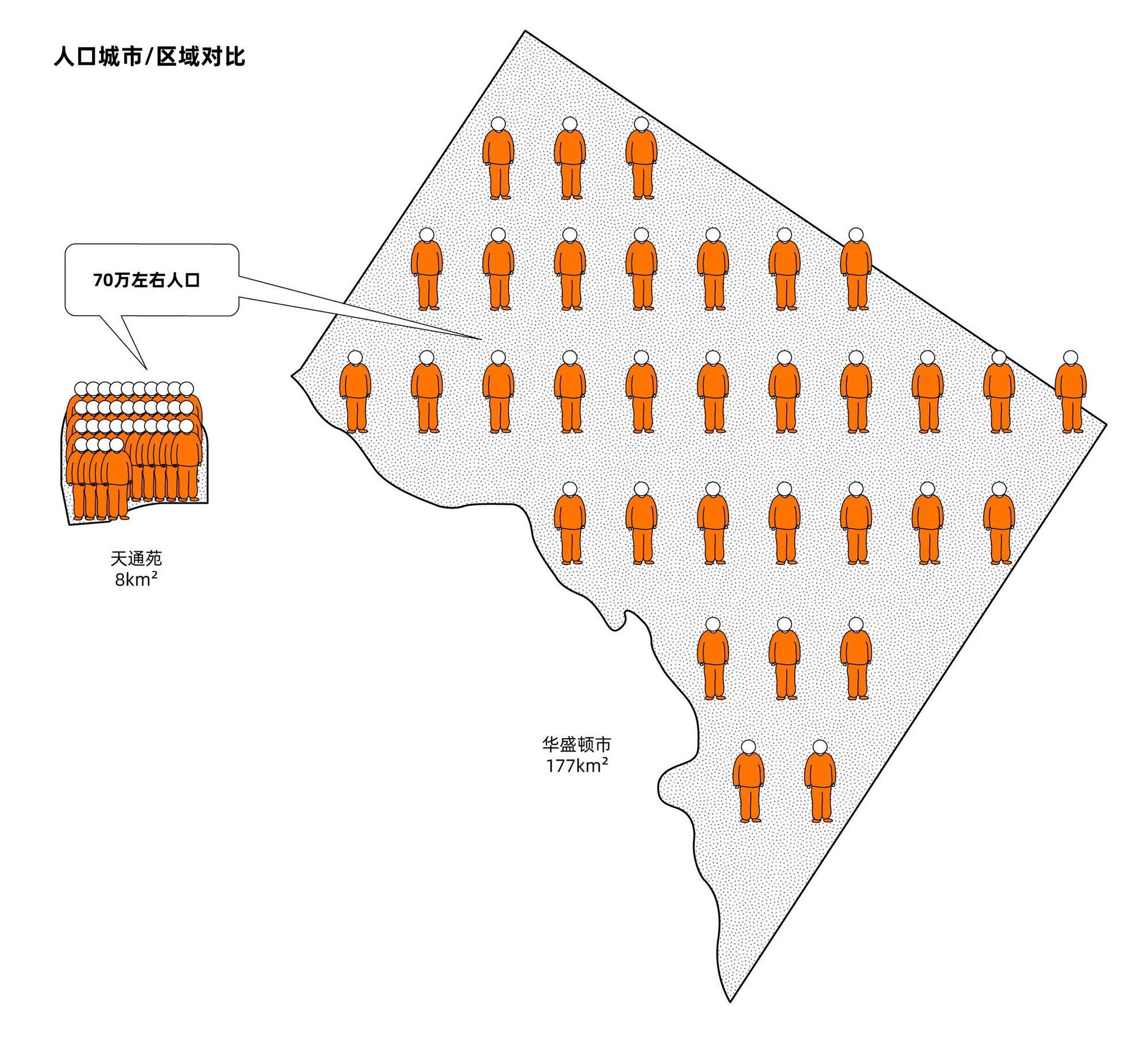 Diagram comparing population density using orange human figures distributed across two territorial outlines