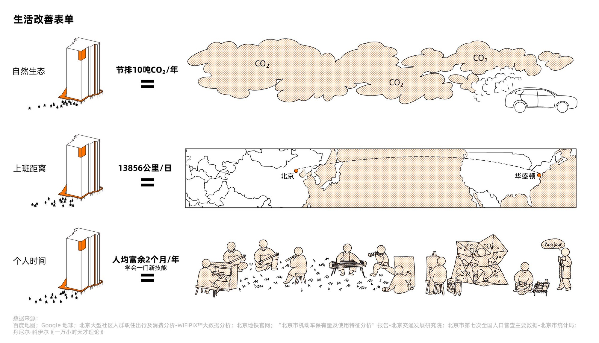 Diagram comparing carbon emissions and community activities across three building occupancy scenarios with illustrated figures