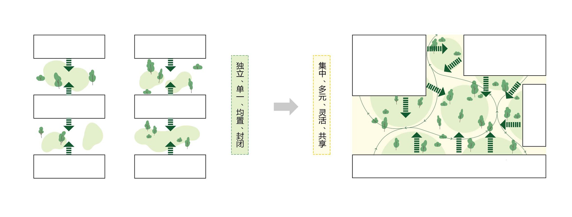 Diagram showing the transformation from a linear block layout to a clustered arrangement with planted green spaces