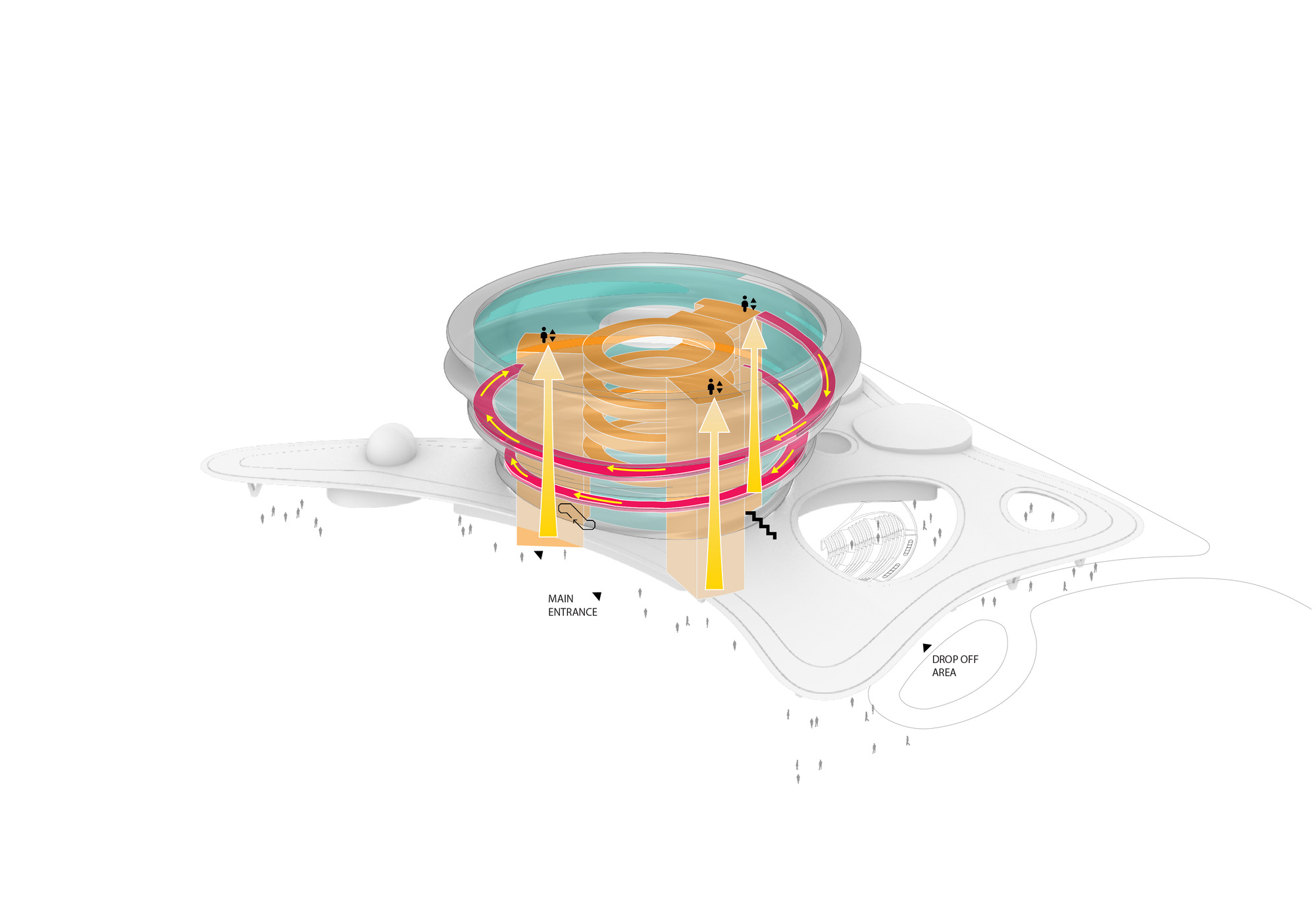 Axonometric diagram illustrating colored circulation paths through the circular building's interior levels