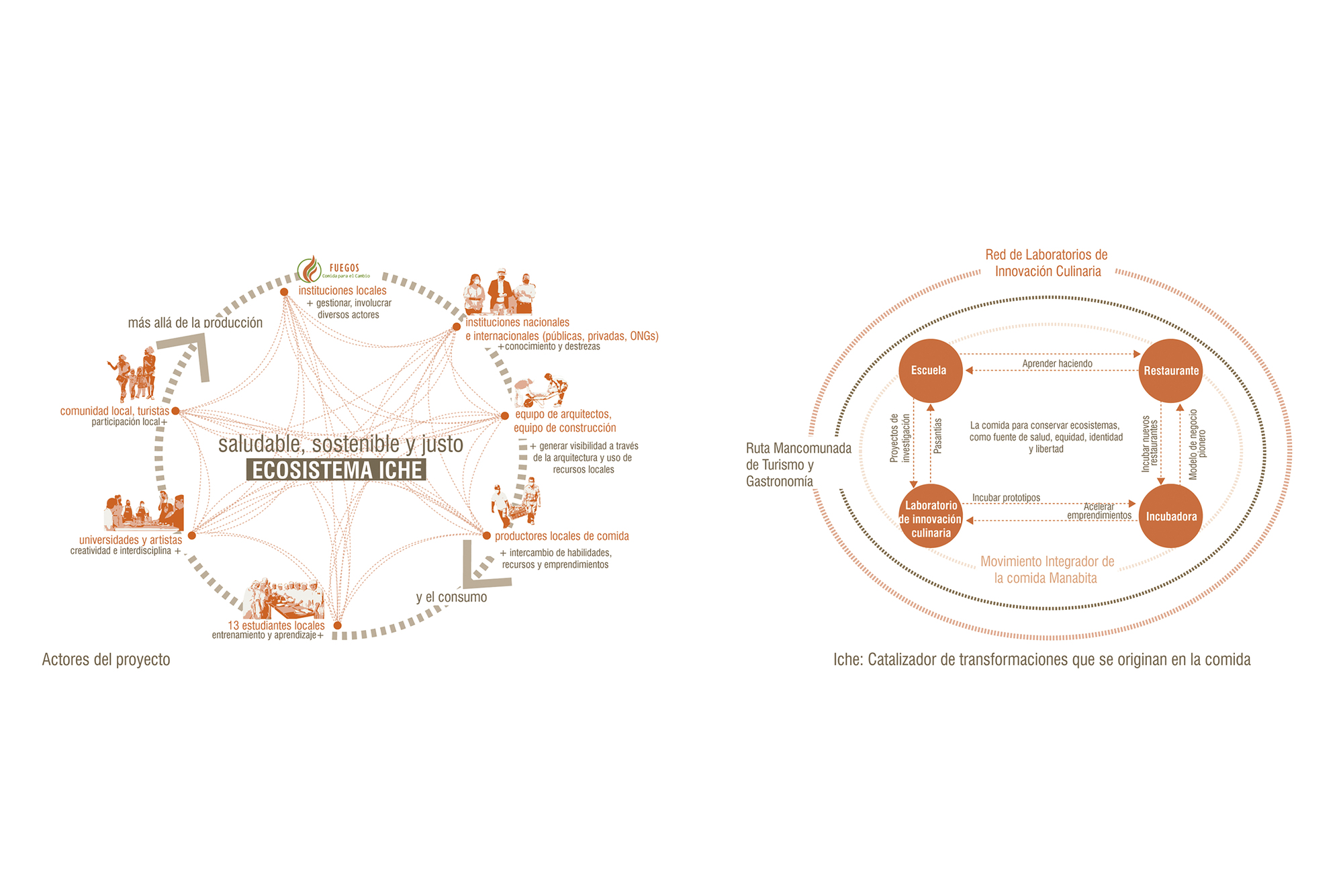 Diagram illustrating project relationships and circular process flows with orange graphic elements