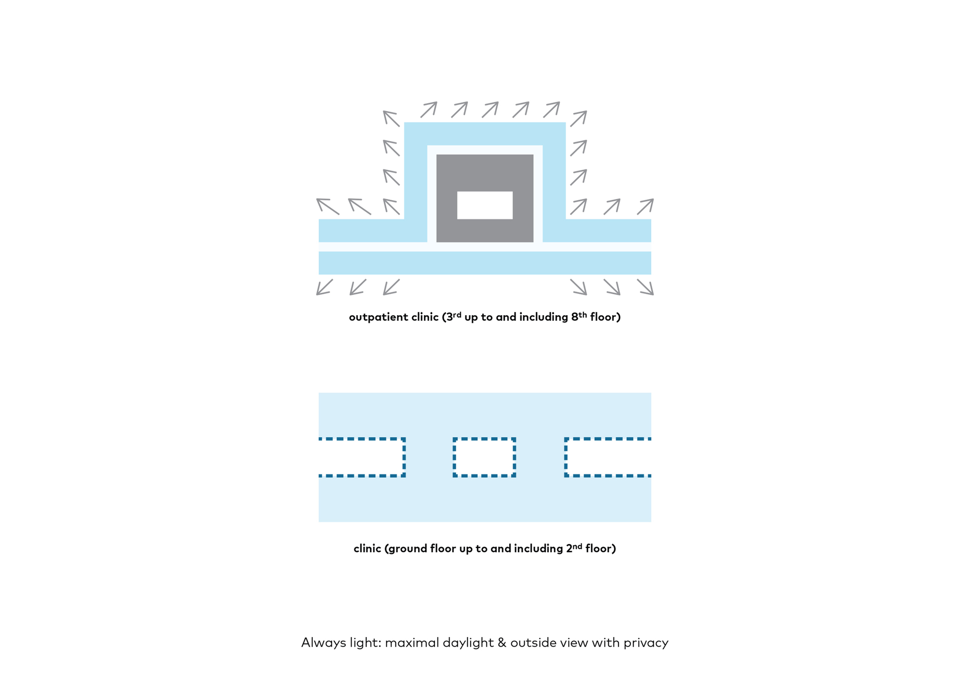Diagram showing ventilation flows and daylight strategy across outpatient and clinic floors