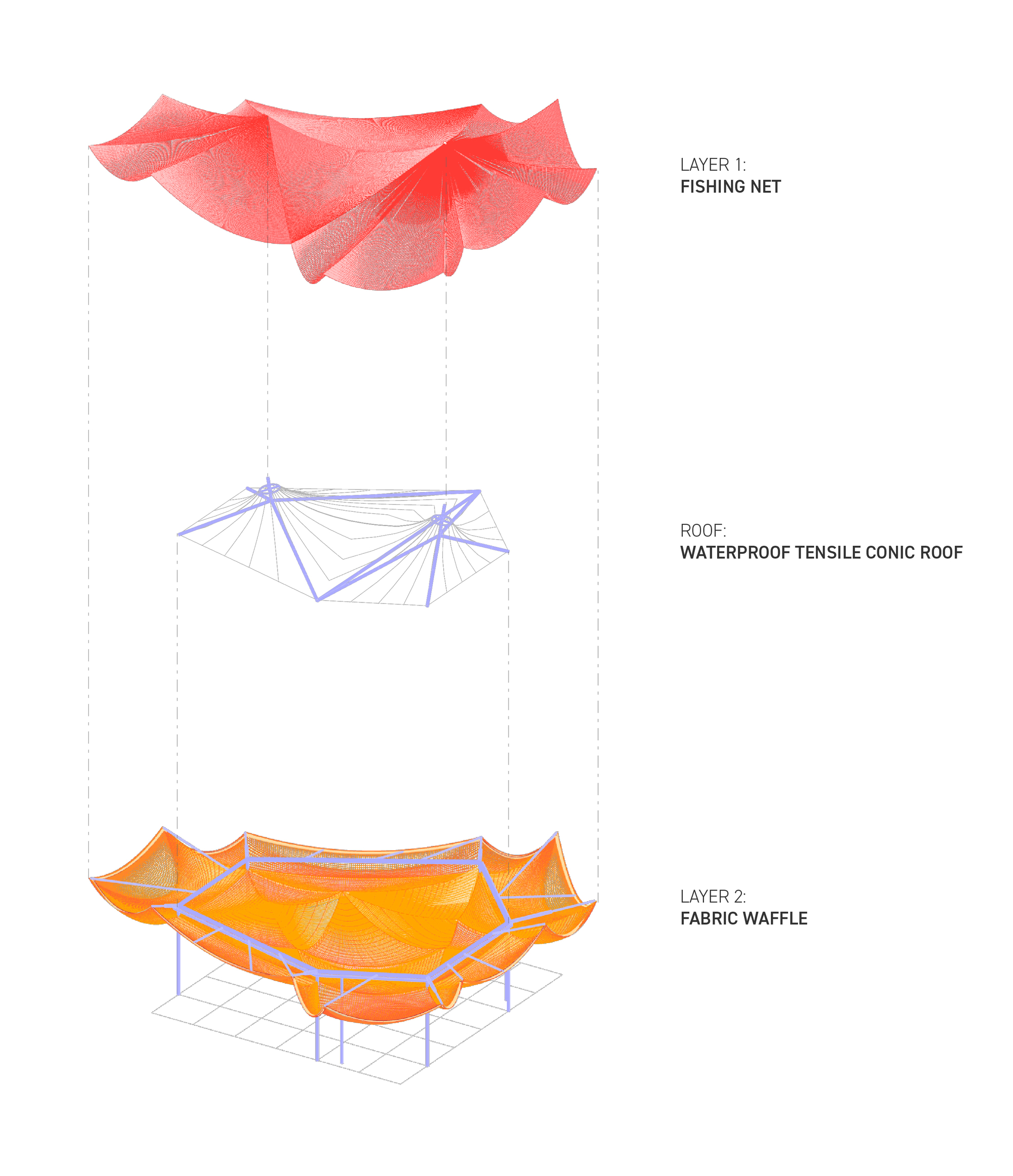 Exploded axonometric diagram showing three layers of the canopy assembly including fishing net and fabric waffle