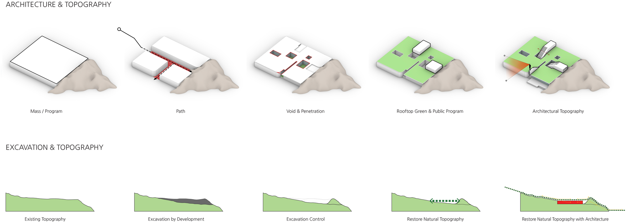 Axonometric diagrams showing the site development phases from topography analysis through architectural massing