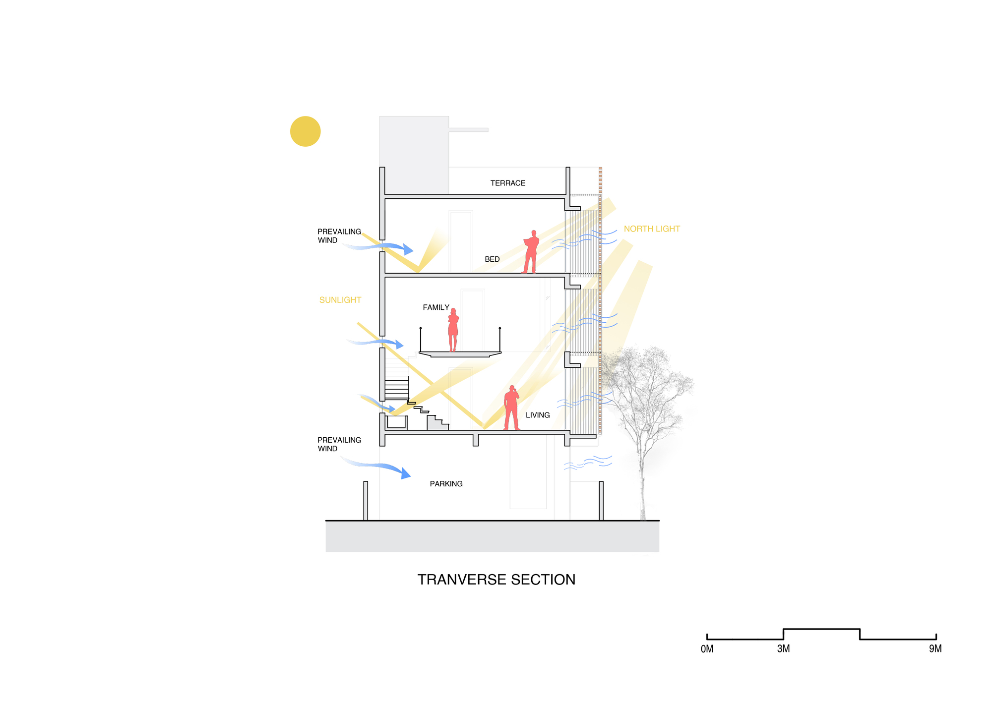 Transverse section drawing illustrating sun and wind flow through multi-level rooms with human figures