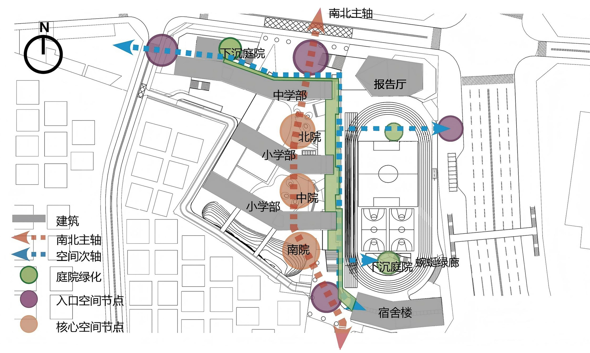 Site diagram with color-coded circulation arrows and program zones around a central sports field