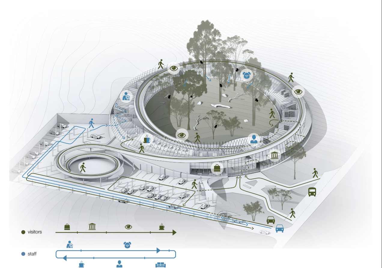 Diagram illustrating separated circulation systems for visitors, staff, and wildlife within the rehabilitation center.