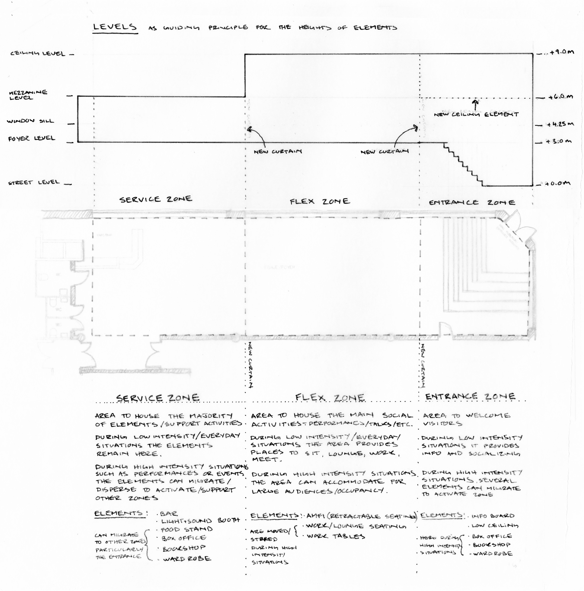 Section drawing showing three programmatic zones with split-level floor plates and annotated ceiling heights