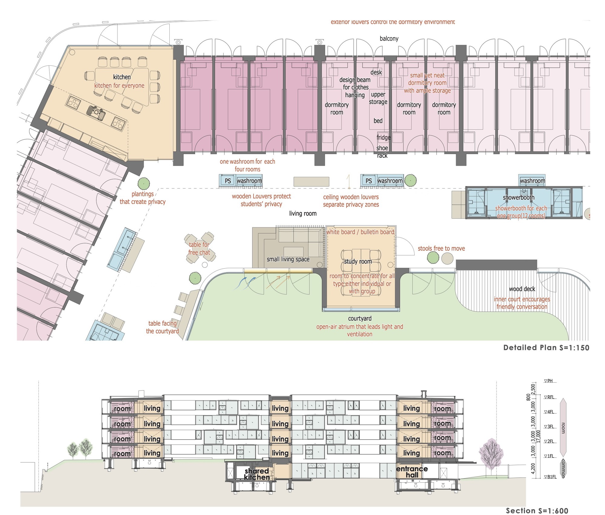 Detailed plan and section drawings showing dormitory layout with central courtyard and spatial organization