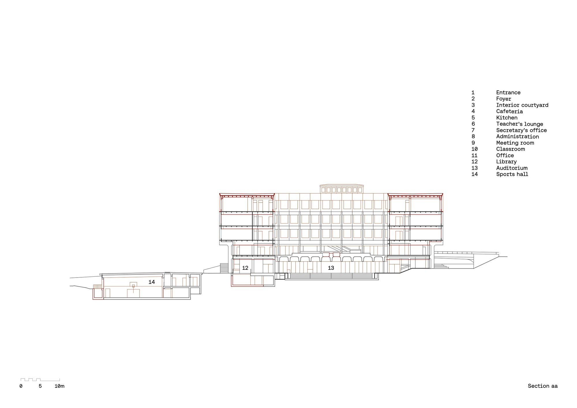 Section drawing showing the three-story volume with pilotis and an adjacent single-story sports hall