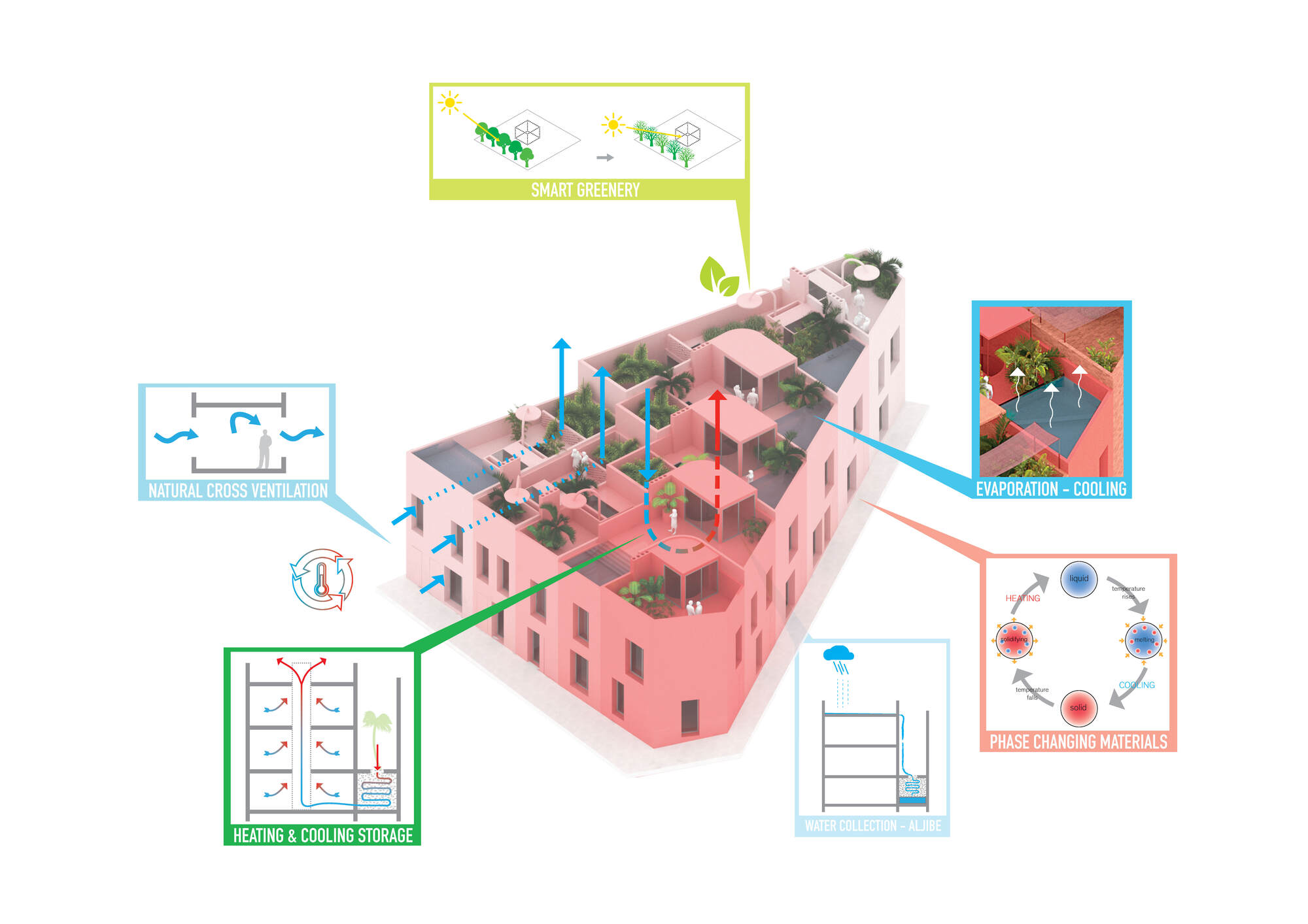 Pink-rendered residential block with sustainability diagrams highlighting cross-ventilation, water collection, and rooftop greenery