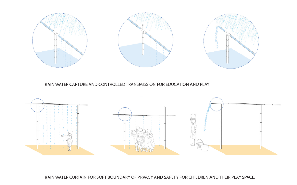 Rainwater harvesting features transform monsoon conditions into educational play experiences while supporting safety and environmental awareness.
