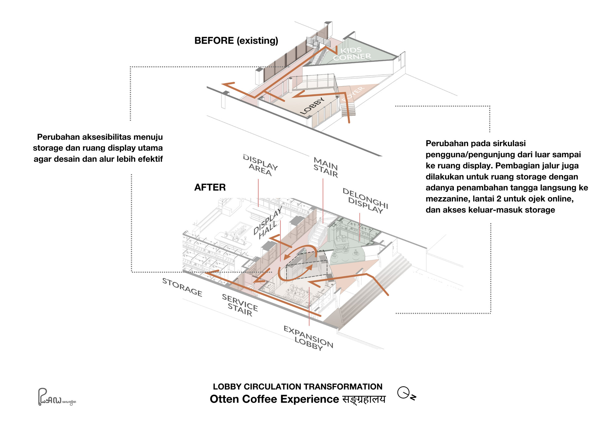 Exploded axonometric drawing depicting circulation flow changes with highlighted storage and service stair access