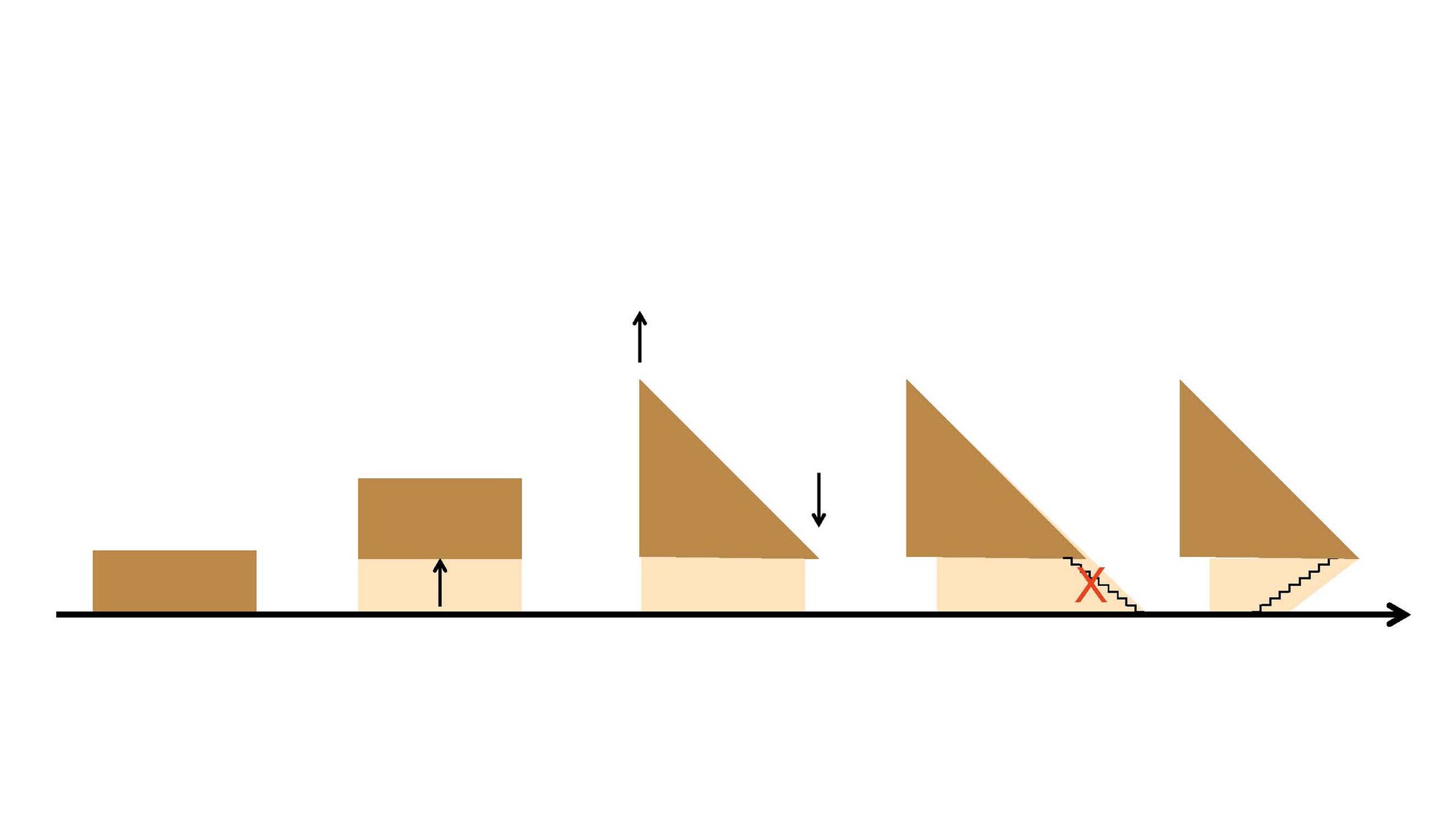 Sectional diagram illustrating the progressive volumetric increase from low rectangular forms to tall triangular profiles