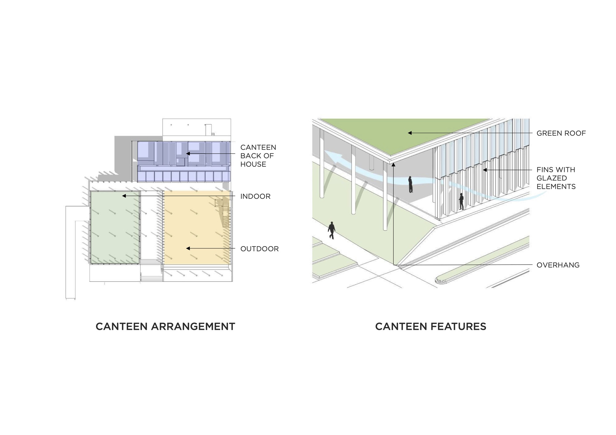 Axonometric diagrams showing the canteen arrangement with green roof and glazed facade with fins