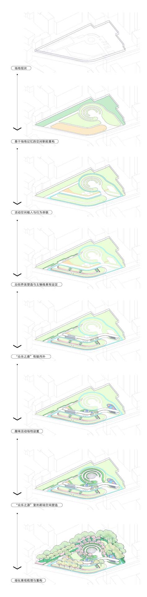 The image presents a series of diagrams illustrating the design process of an urban space, likely a park or public area. It showcases the evolution of the desig