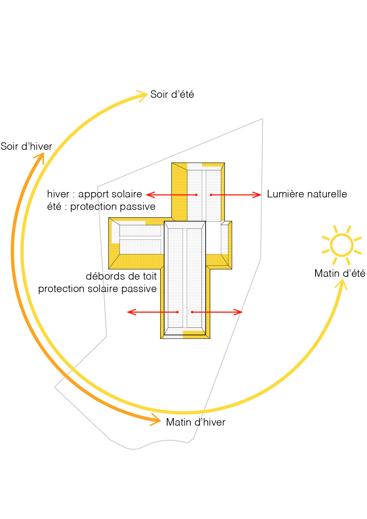 Diagram showing solar path and seasonal sun angles around cruciform building plan