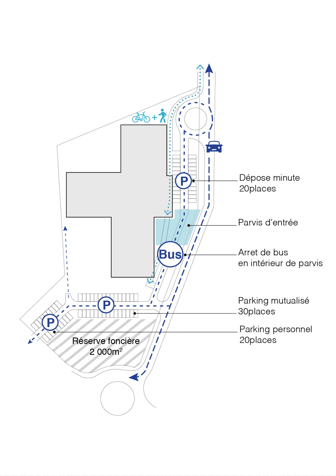 Site plan diagram showing parking zones, bus stop, and circulation paths with directional arrows