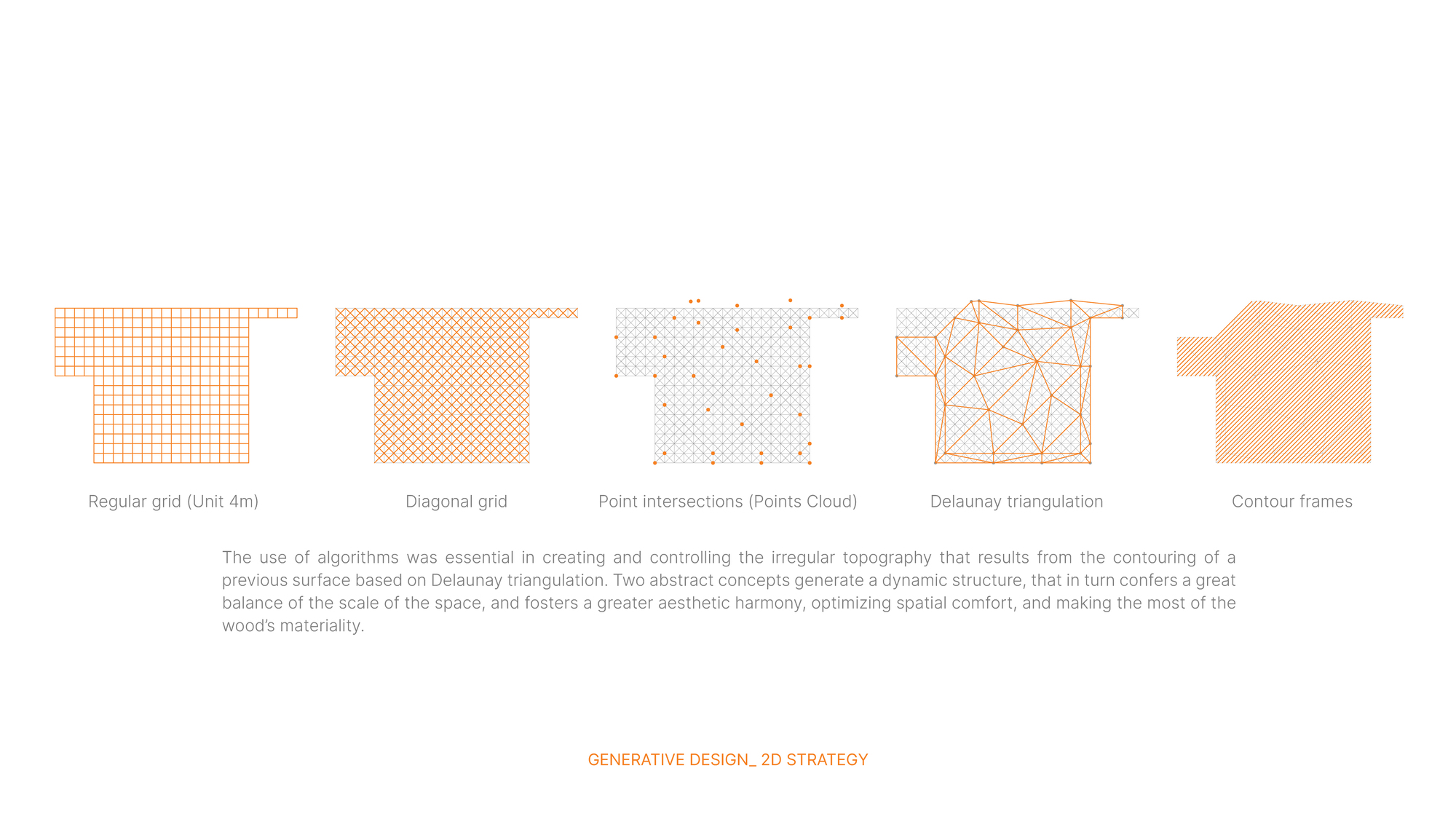 Plan diagram sequence showing five generative design strategies from regular grid to triangulated mesh