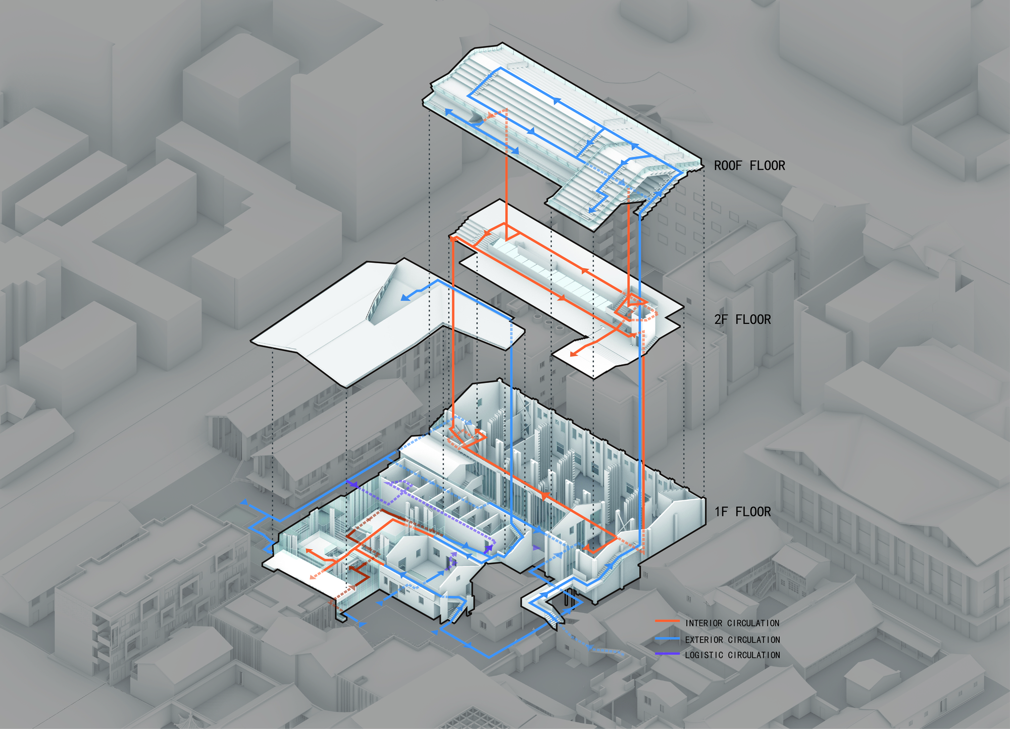 Exploded axonometric drawing showing three stacked floor levels with highlighted circulation paths in an urban context