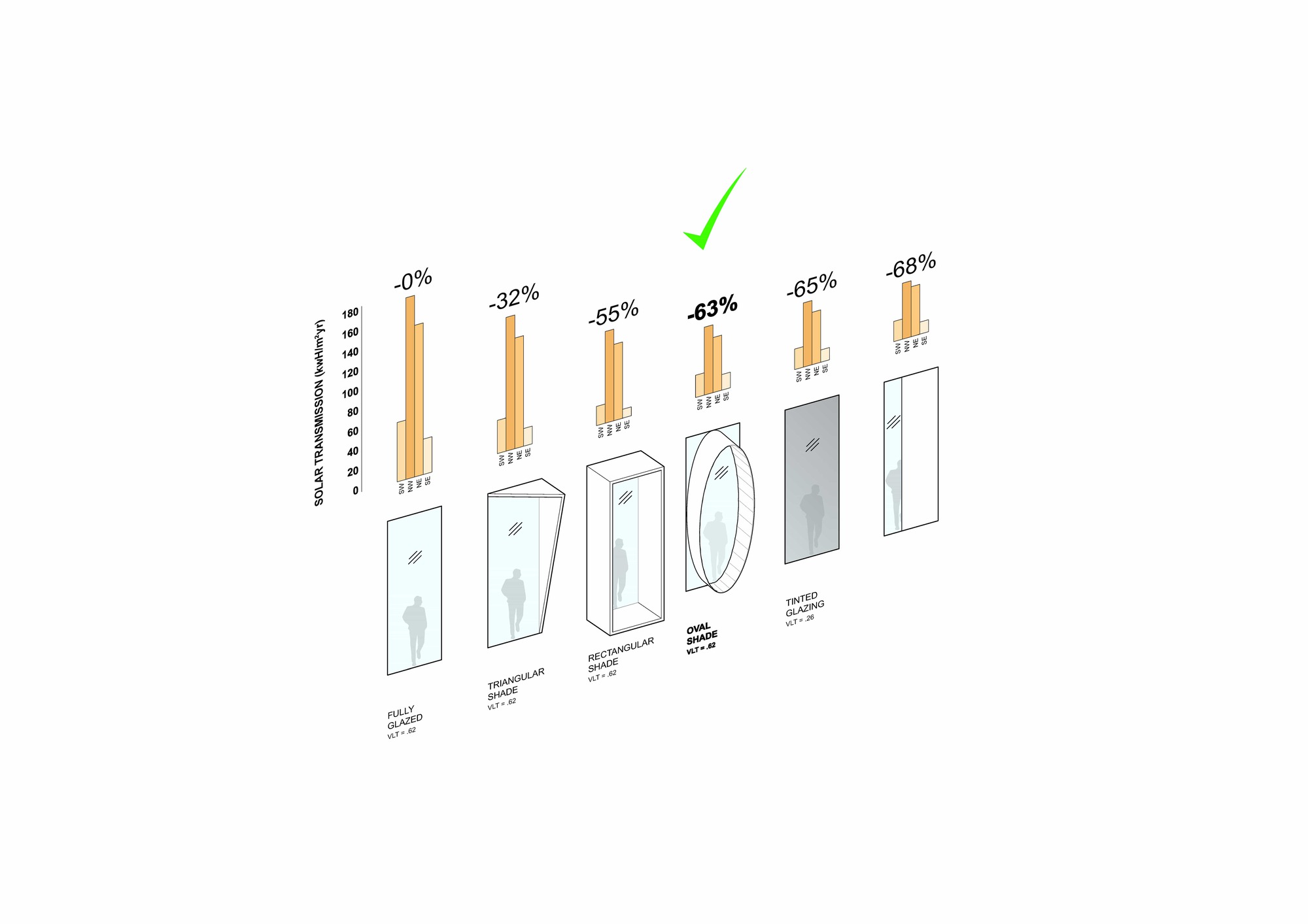 Diagram comparing daylight transmission percentages across six different facade opening geometries with bar graphs