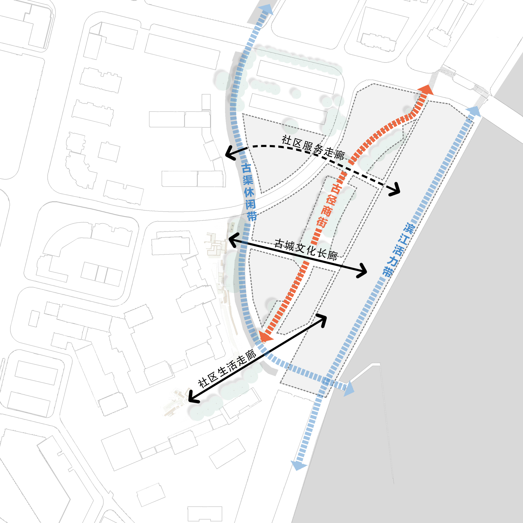 Circulation diagram showing pedestrian flows in red and blue arrows connecting neighborhood zones and waterfront