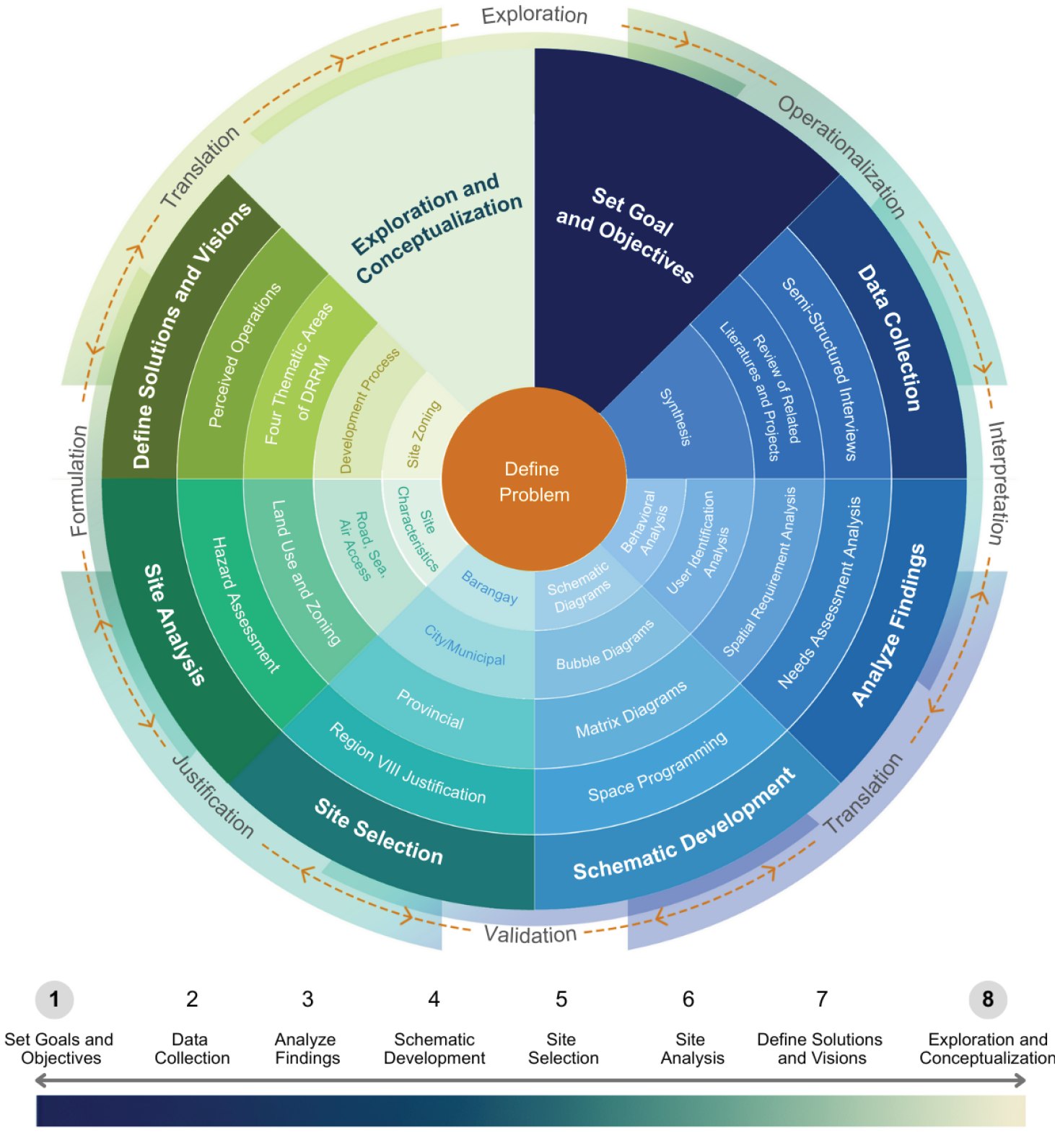 Figure 3. General Design Process