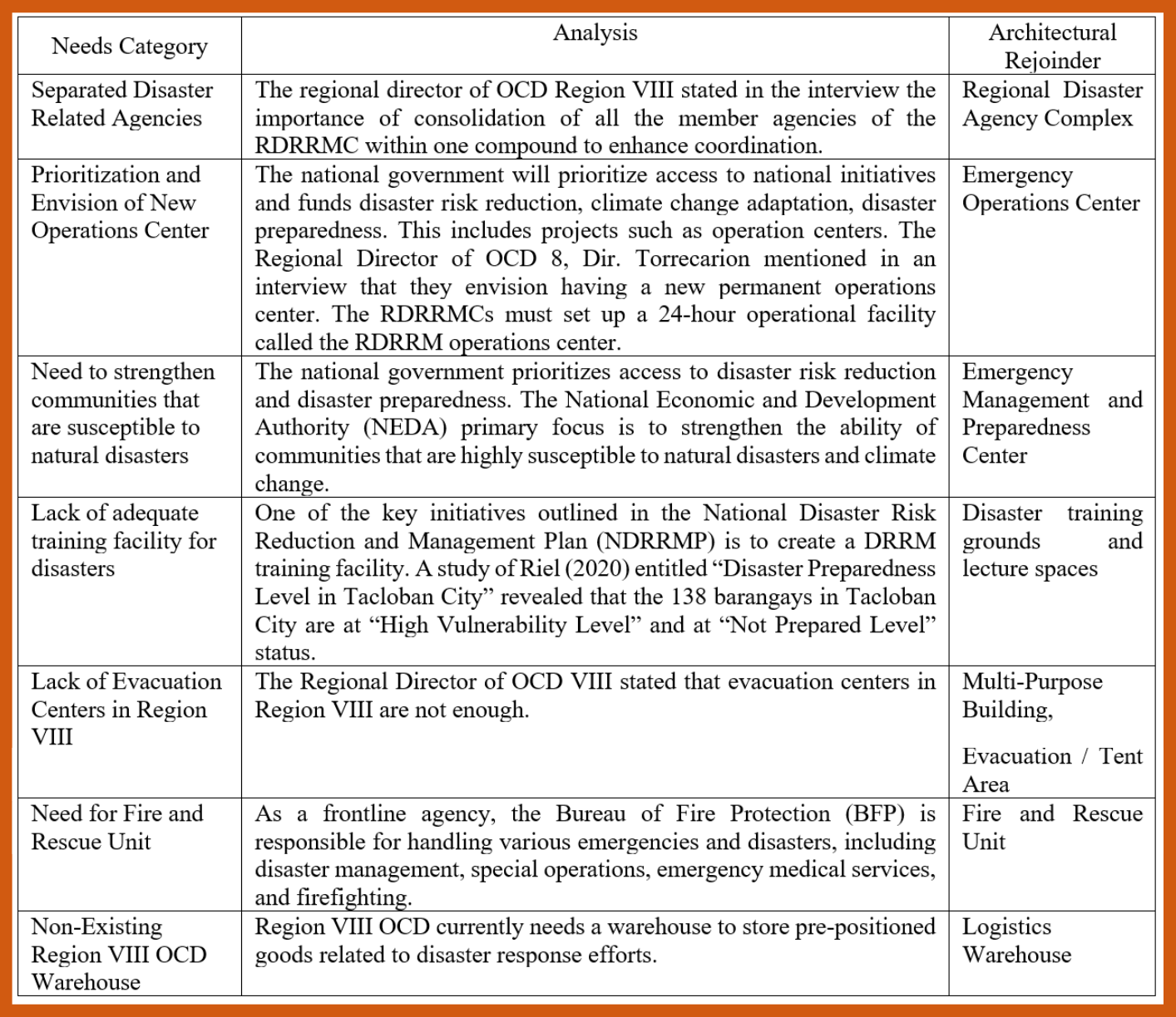 Table 1. Needs Assessment Analysis
