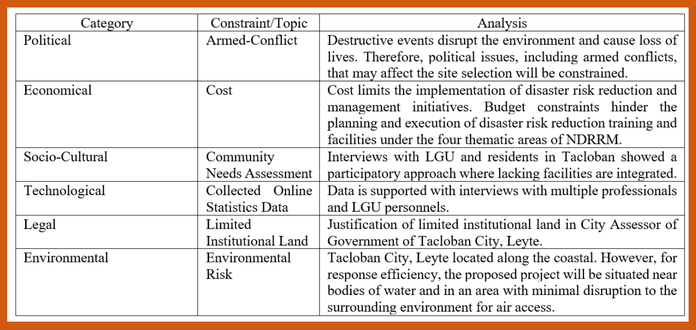 Table 2. Results of Multiple Constraints Analysis through PESTLE
